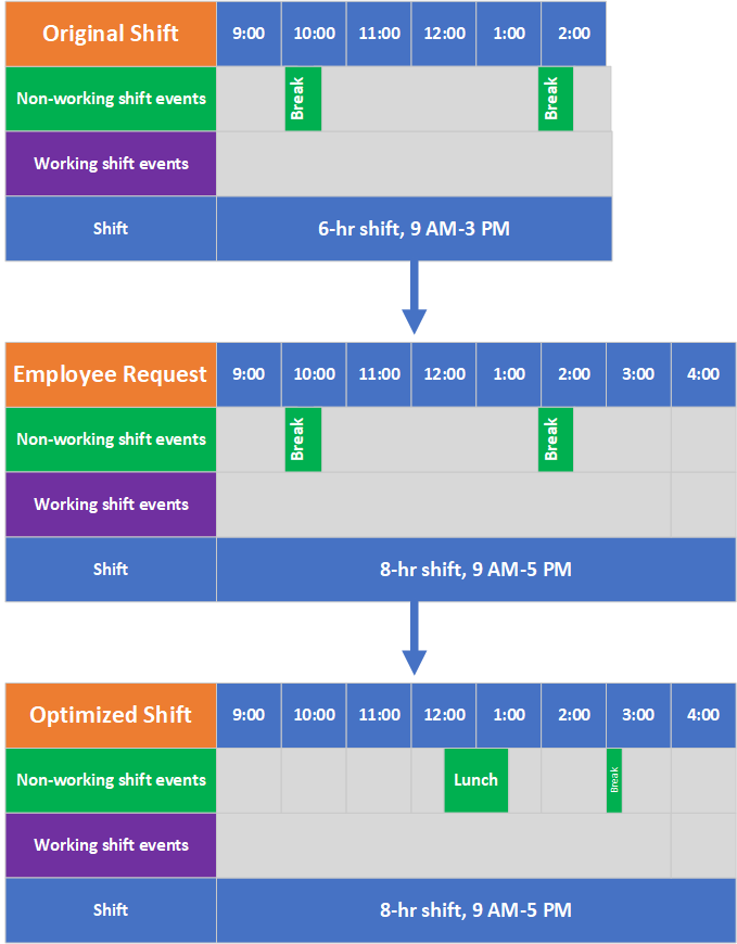 Shift Optimization - Non-working shift events